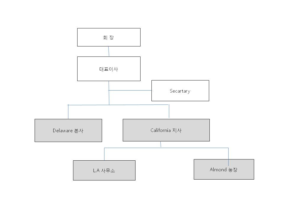 이미지: 사본 -사본 -dsa조직도