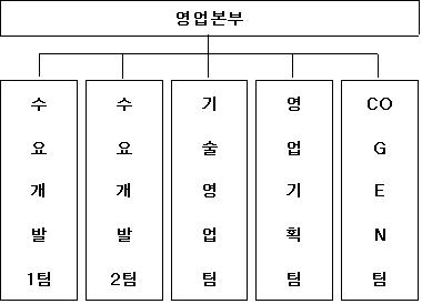 이미지: 판매조직도