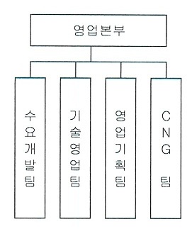 이미지: 판매조직도