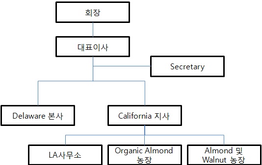 이미지: dsa 조직도_