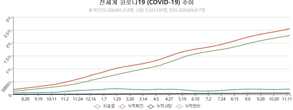 이미지: 전세계 covid-19 추이