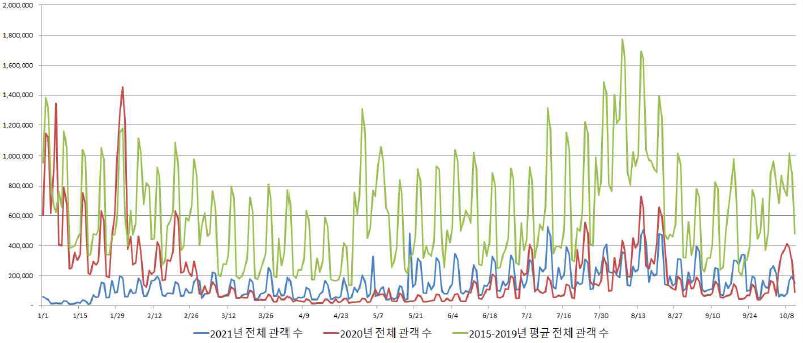 이미지: covid-19 기간 일자별 관객 수 추이