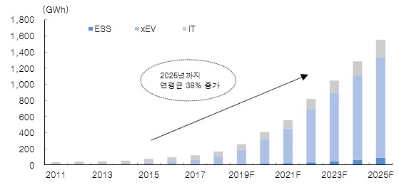 이미지: 글로벌 배터리 수요 전망