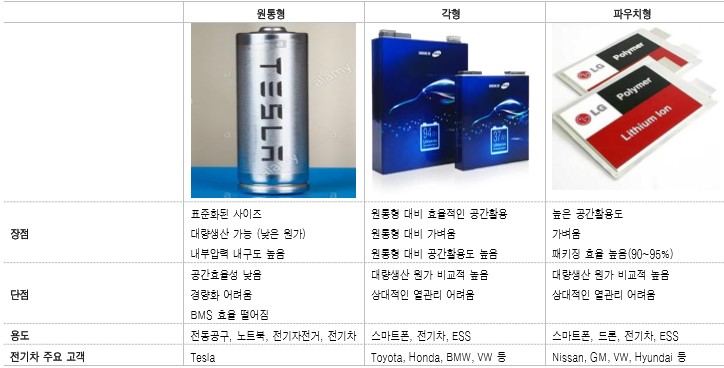 이미지: 전기차 배터리 종류별 장단점