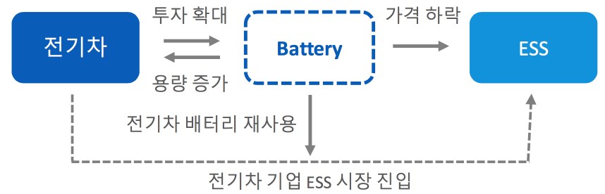 이미지: 전기차와 ESS 사업 관계도
