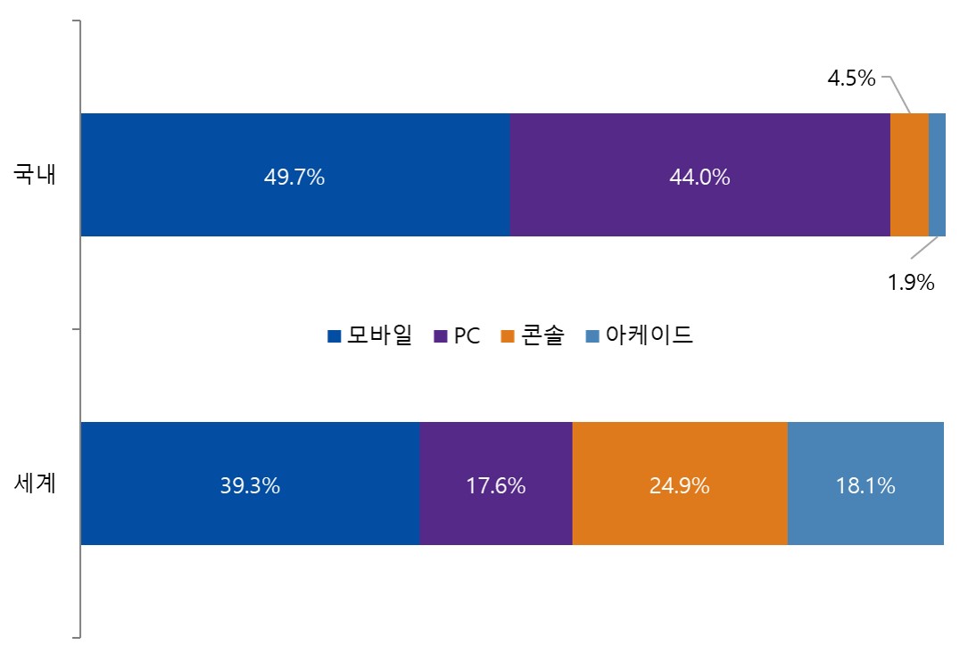 이미지: 플랫폼별 게임시장 점유율