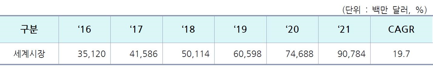 이미지: LED조명 분야의 세계 시장규모 및 전망