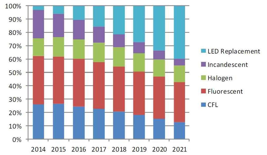 이미지: LED램프의 시장 점유율 전망