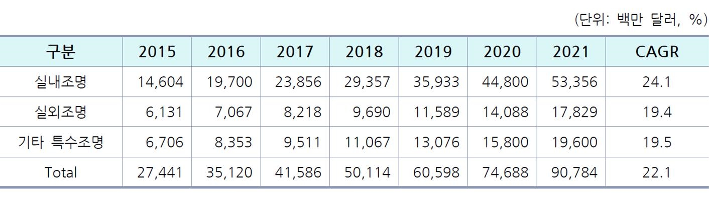 이미지: LED조명 사용 용도에 따른 시장 전망