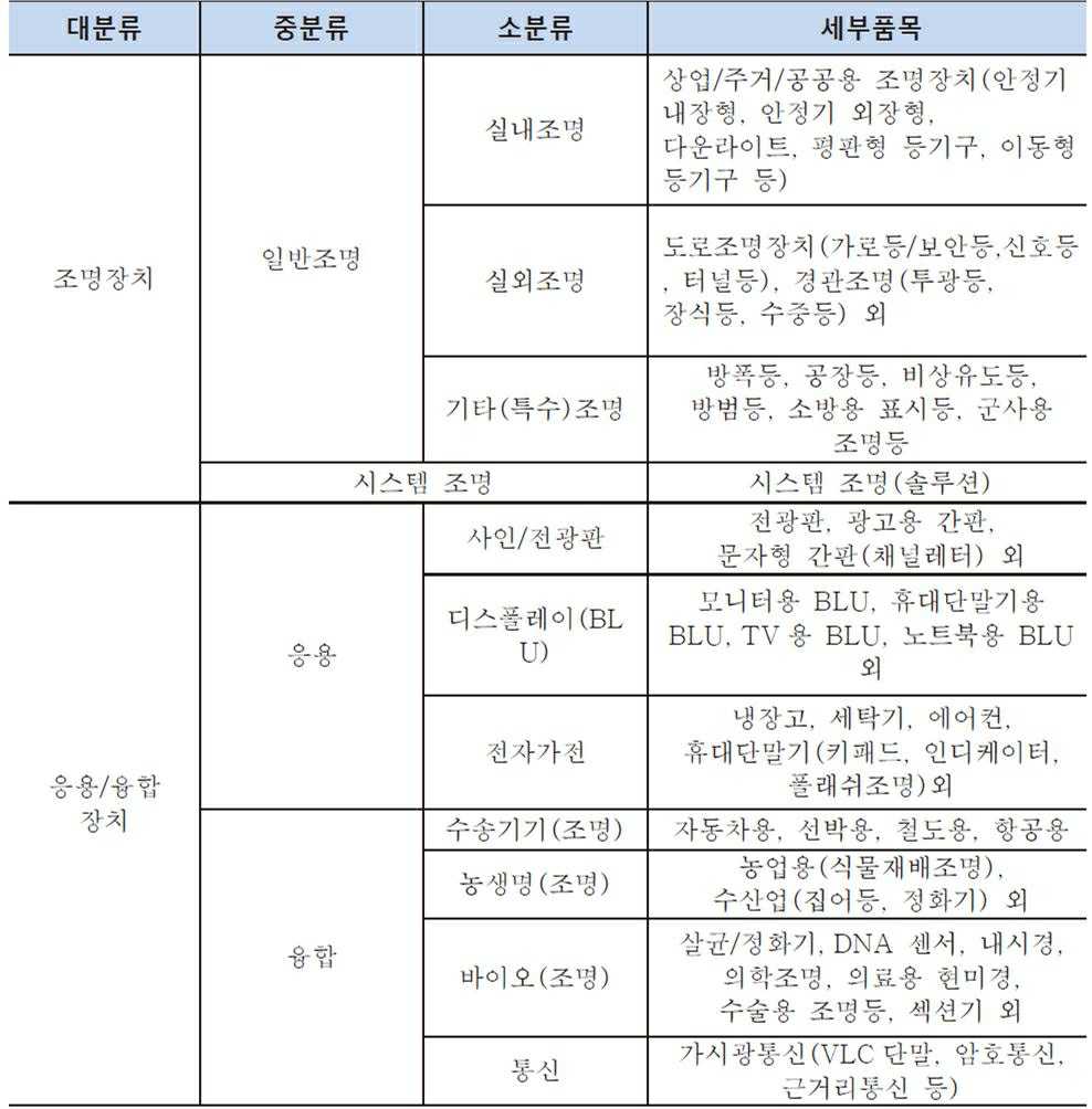 이미지: LED 조명 산업의 세부 품목