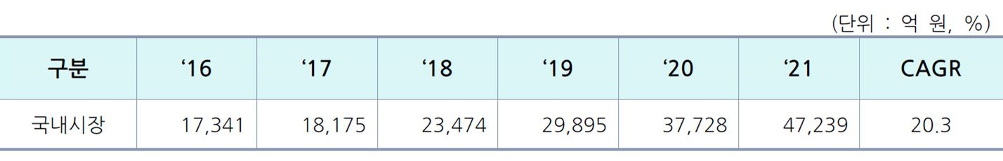 이미지: LED조명 분야의 국내 시장규모 및 전망