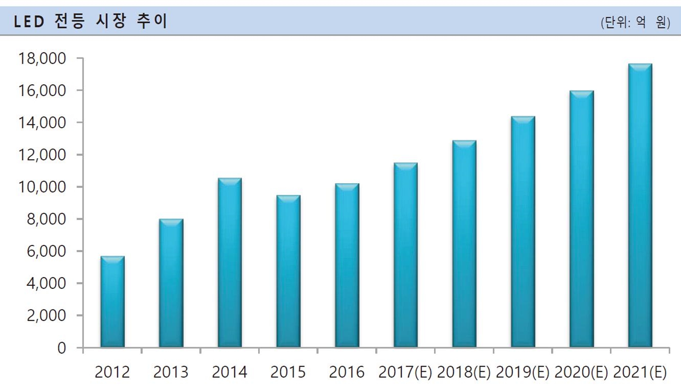 이미지: LED 전등 시장 추이