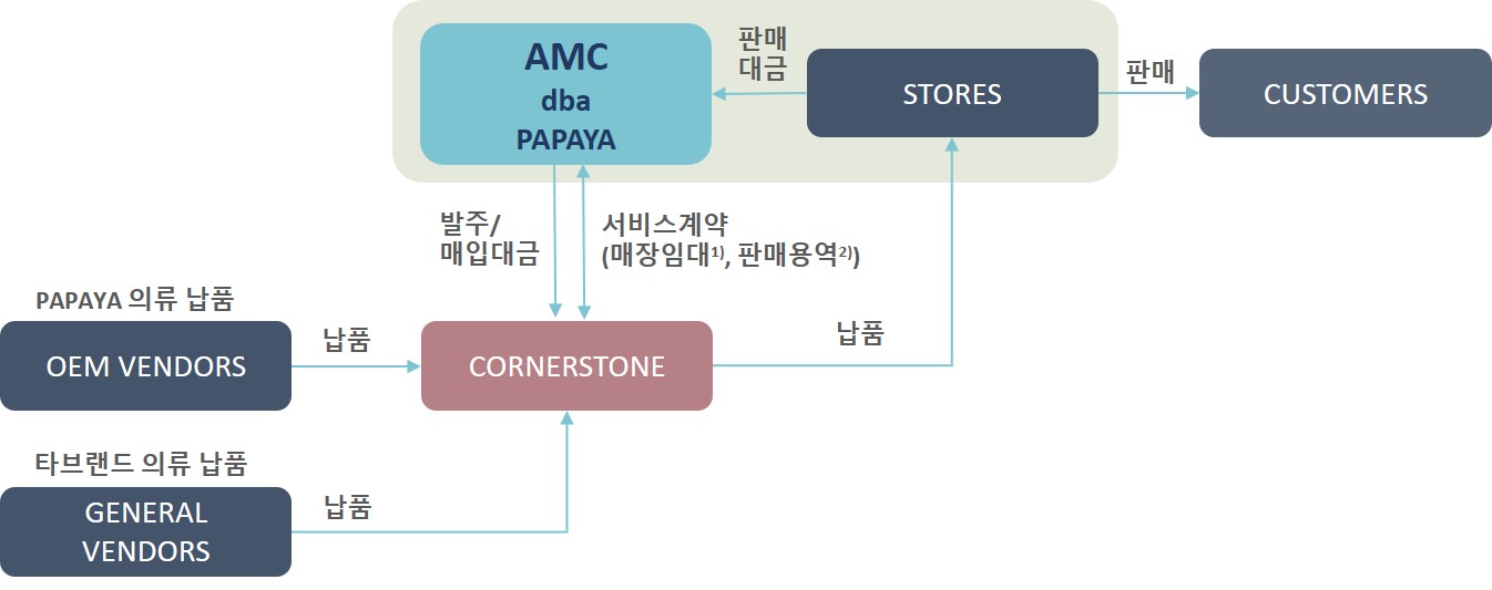 이미지: 의류판매 영업개황