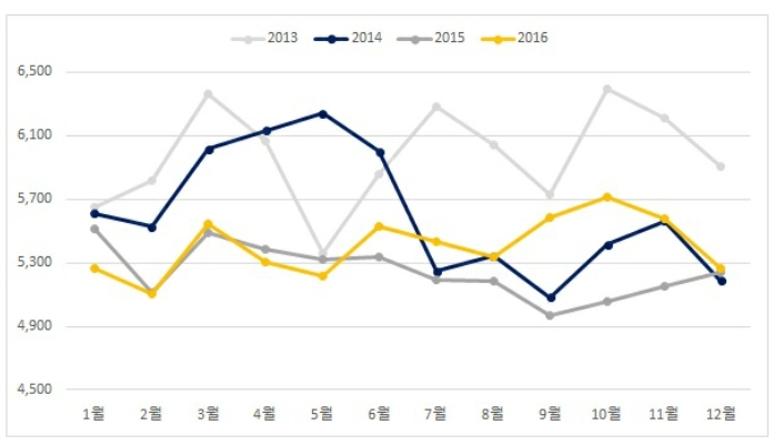 이미지: 닭고기 도계 월별 소매가격 추이(2013~2016)