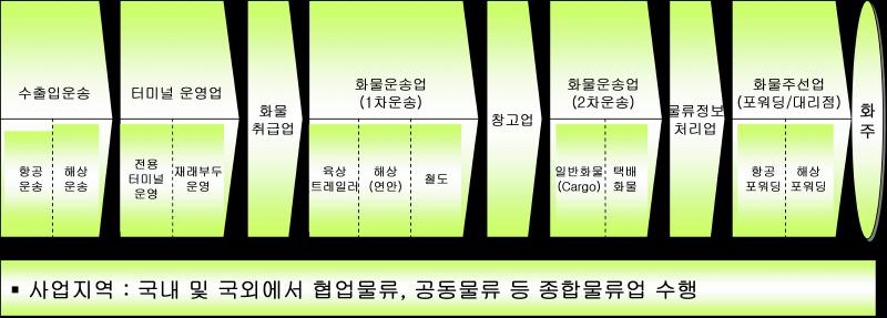 이미지: (주)동방_판매경로