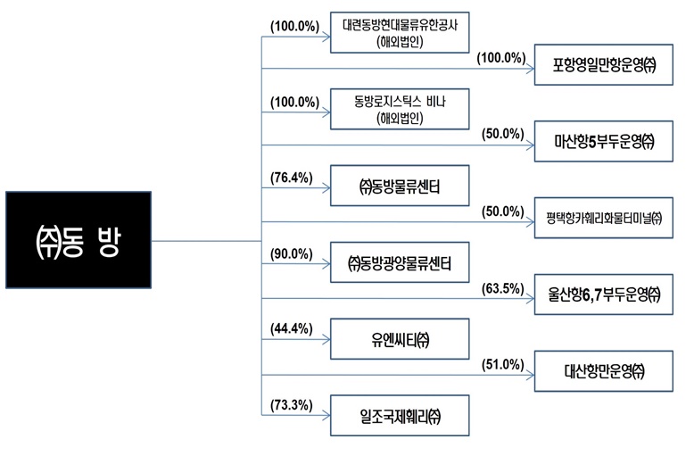 이미지: 계통도_(정정)신고서일 현재