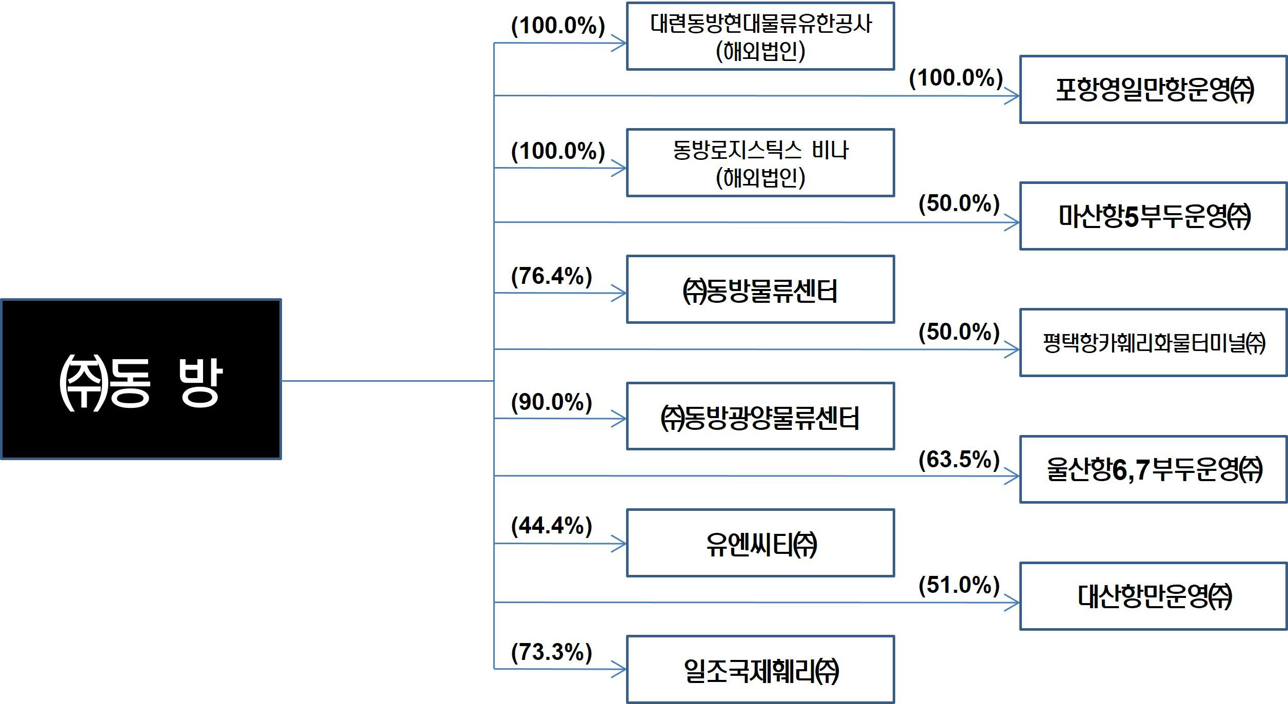 이미지: 계통도_21년 9월말