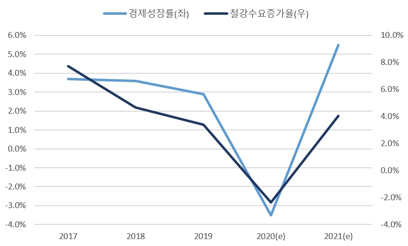 이미지: 세계경제성장률 및 철강소비성장률 추이