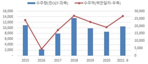 이미지: 한국 신조선 수주량 및 수주액 추이