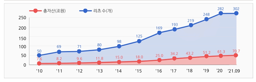이미지: 리츠수 및 자산규모 변동추이