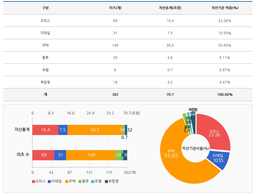 이미지: 운용부동산 유형별 리츠수 및 자산통계