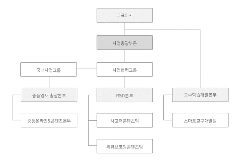 이미지: 씨엠에스에듀 연구조직 조직도