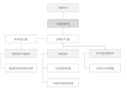이미지: 씨엠에스에듀연구조직조직도20210930