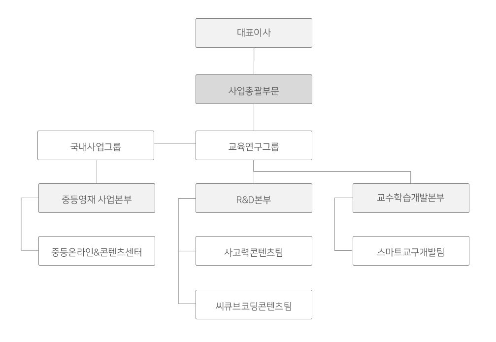 이미지: (주)씨엠에스에듀_연구개발조직도
