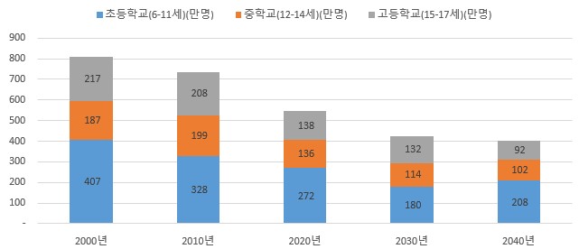이미지: 국내 학령인구 추이