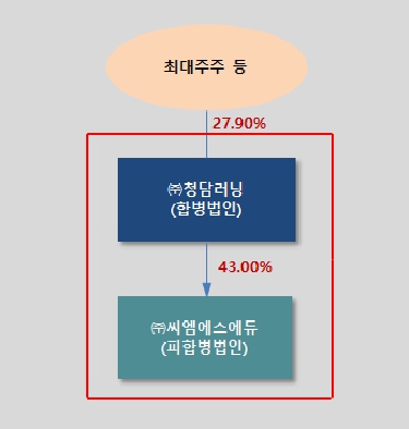 이미지: 합병 전 지배구조