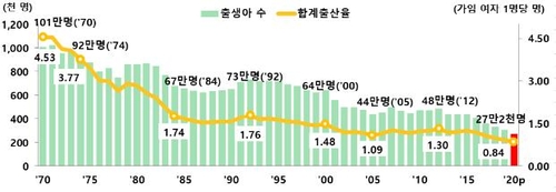 이미지: 1970~2020년 출생아 수 및 합계출산율 추이(통계청)