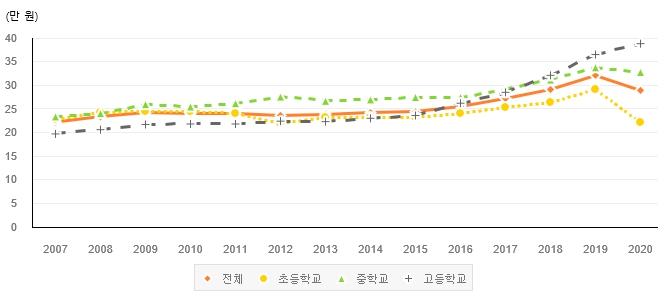 이미지: 교육단계별 학생 1인당 월평균 사교육비