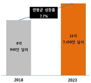 이미지: 국내 체외진단 시장 규모 및 전망