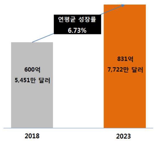 이미지: 글로벌 체외진단 시장 규모 및 전망