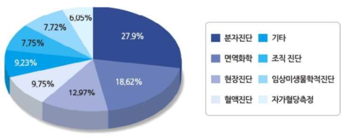 이미지: 기술별 체외진단시장 점유율