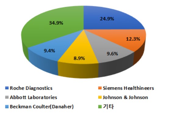 이미지: 기업별 글로벌 체외진단기기 시장 점유율