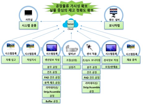 이미지: 스마트 공장 구축 후의 생산공정 시스템