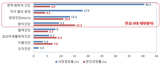 이미지: 체외진단별 시장 점유율 및 성장률