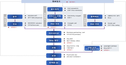 이미지: Allcheck 현장진단용 면역진단키트 생산공정도