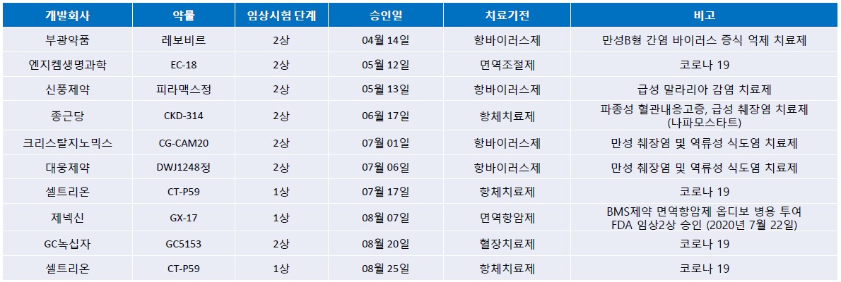 이미지: [국내 주요 임상시험 현황]