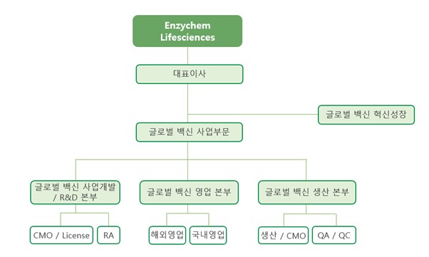 이미지: 글로벌 백신사업부문_조직도