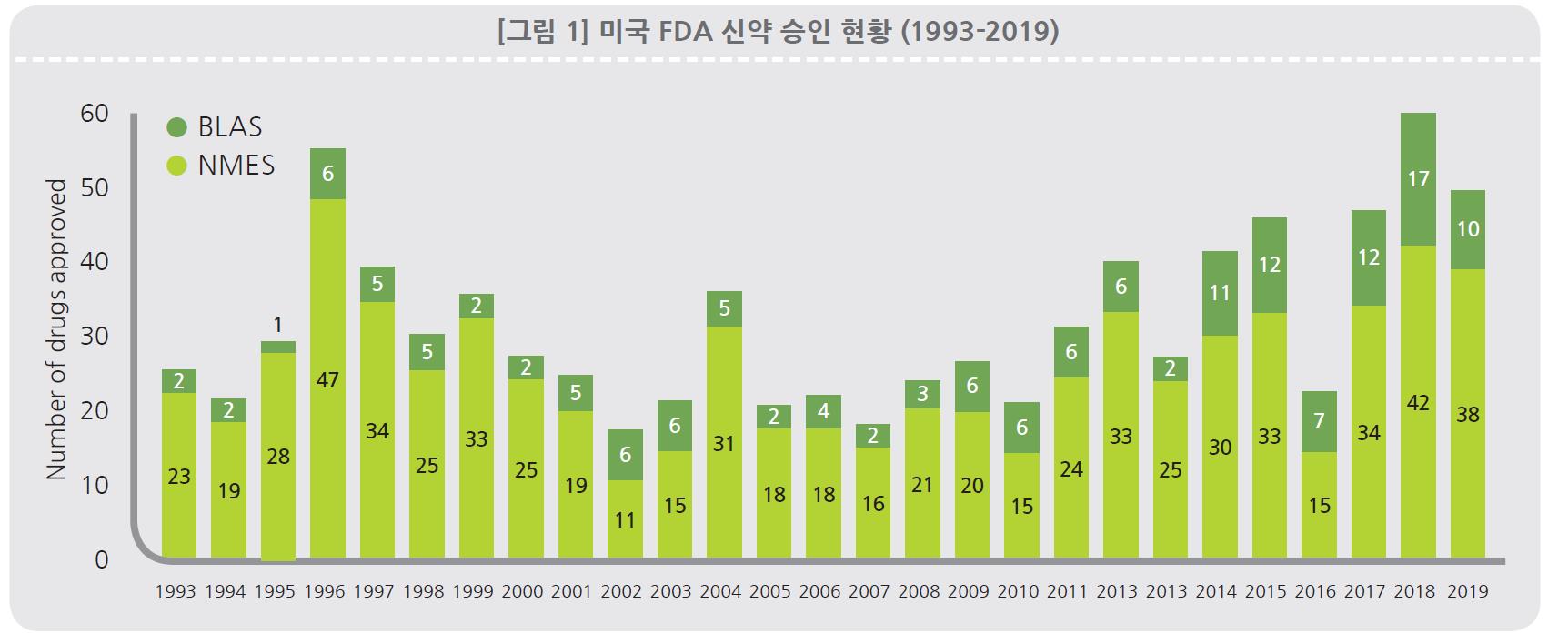 이미지: 1993-2019년 미국 FDA 신약 승인 현황; NMES:화학합성신약, BLAs:바이오신약