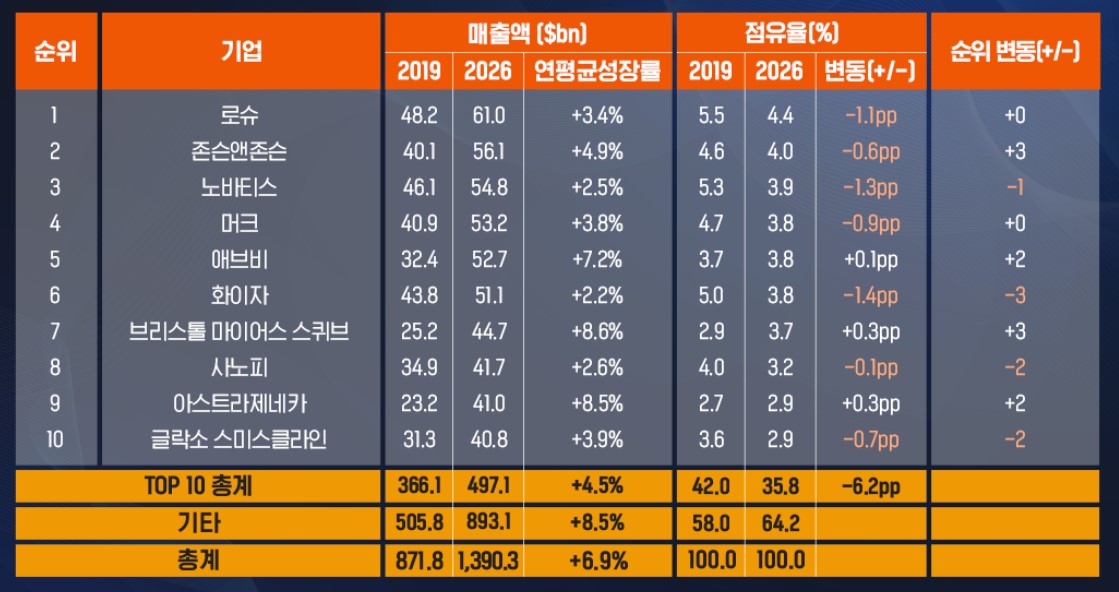 이미지: [글로벌 매출 상위 10대 제약 기업 2019년 매출액 및 2026년 예상 매출액]