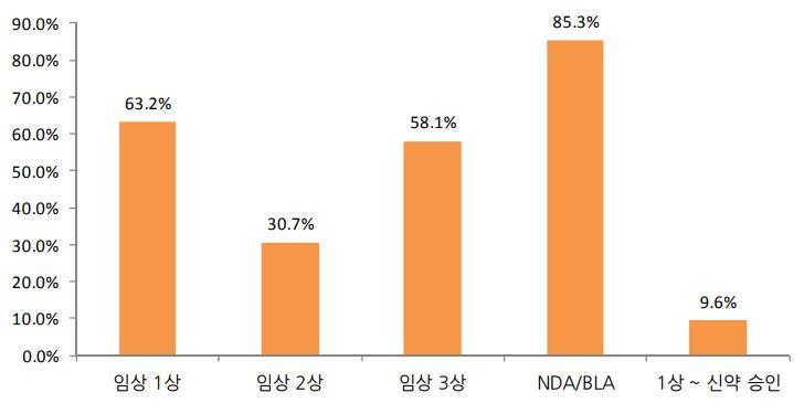 이미지: 사업위험 다. fda 임상 시 각 단계별 성공 가능성