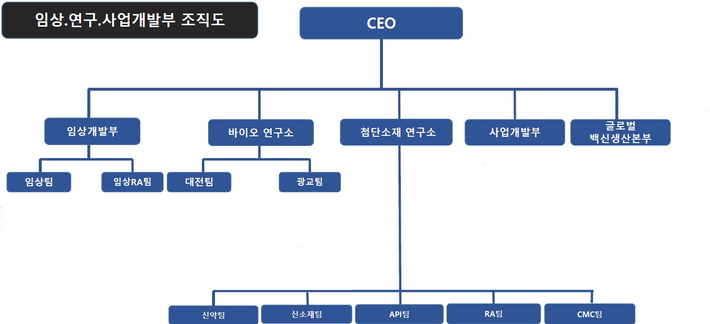 이미지: 엔지켐생명과학_임상,연구,사업개발부 조직도