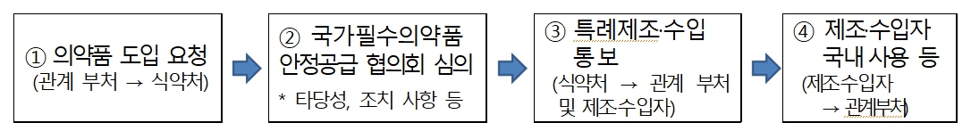 이미지: 특례 제조, 수입절차