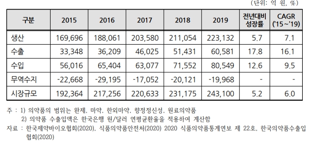 이미지: 의약품 수출입액