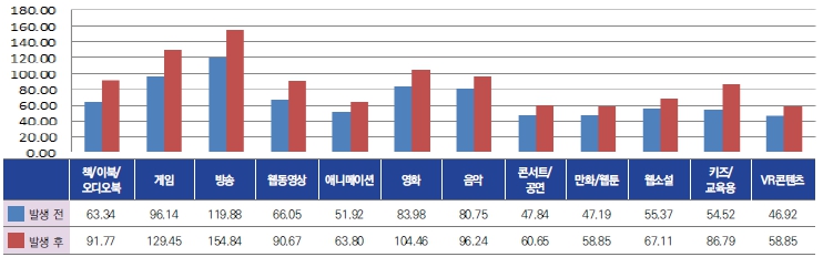 이미지: 코로나 발생전후 콘텐츠 이용시간 변화
