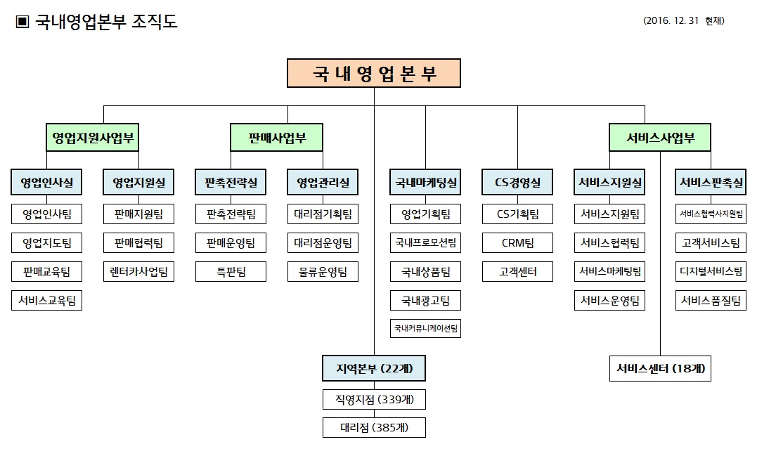 이미지: 국내영업본부 조직도_2016년말 기준