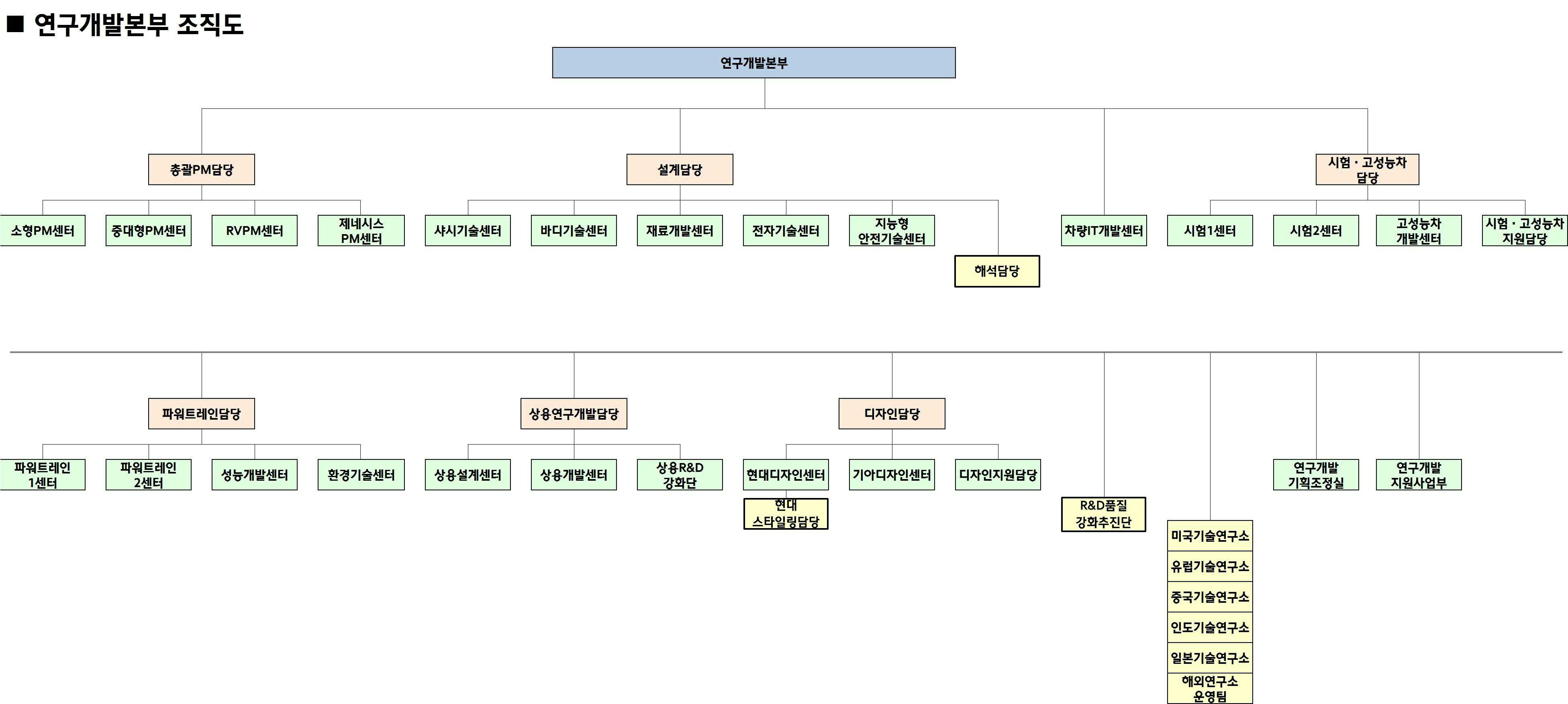 이미지: 연구개발본부 조직도_2016년말 기준